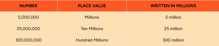 Place Value in Millions